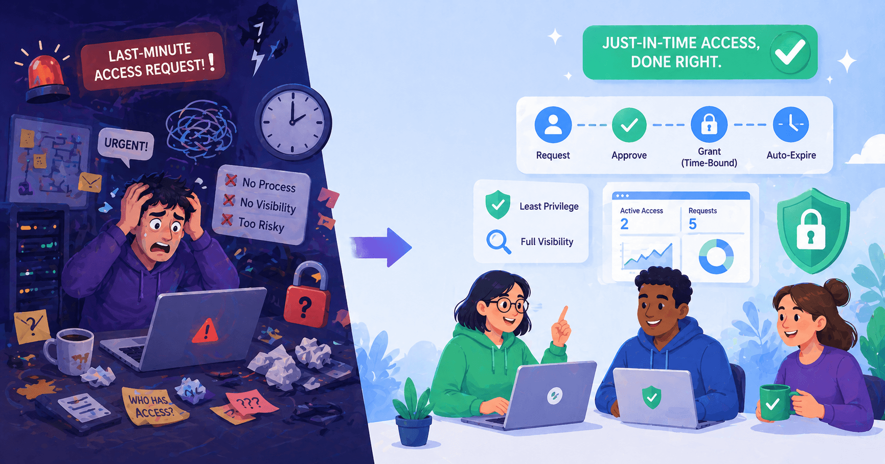 A Developer Needs Prod Access. How You Handle It Says Everything.